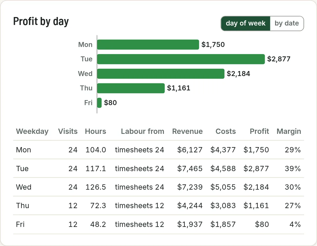 Profit by day of the week: Monday $1,750, Tuesday $2,877, Wednesday $2,184, Thursday $1,161, Friday $80 (example data)