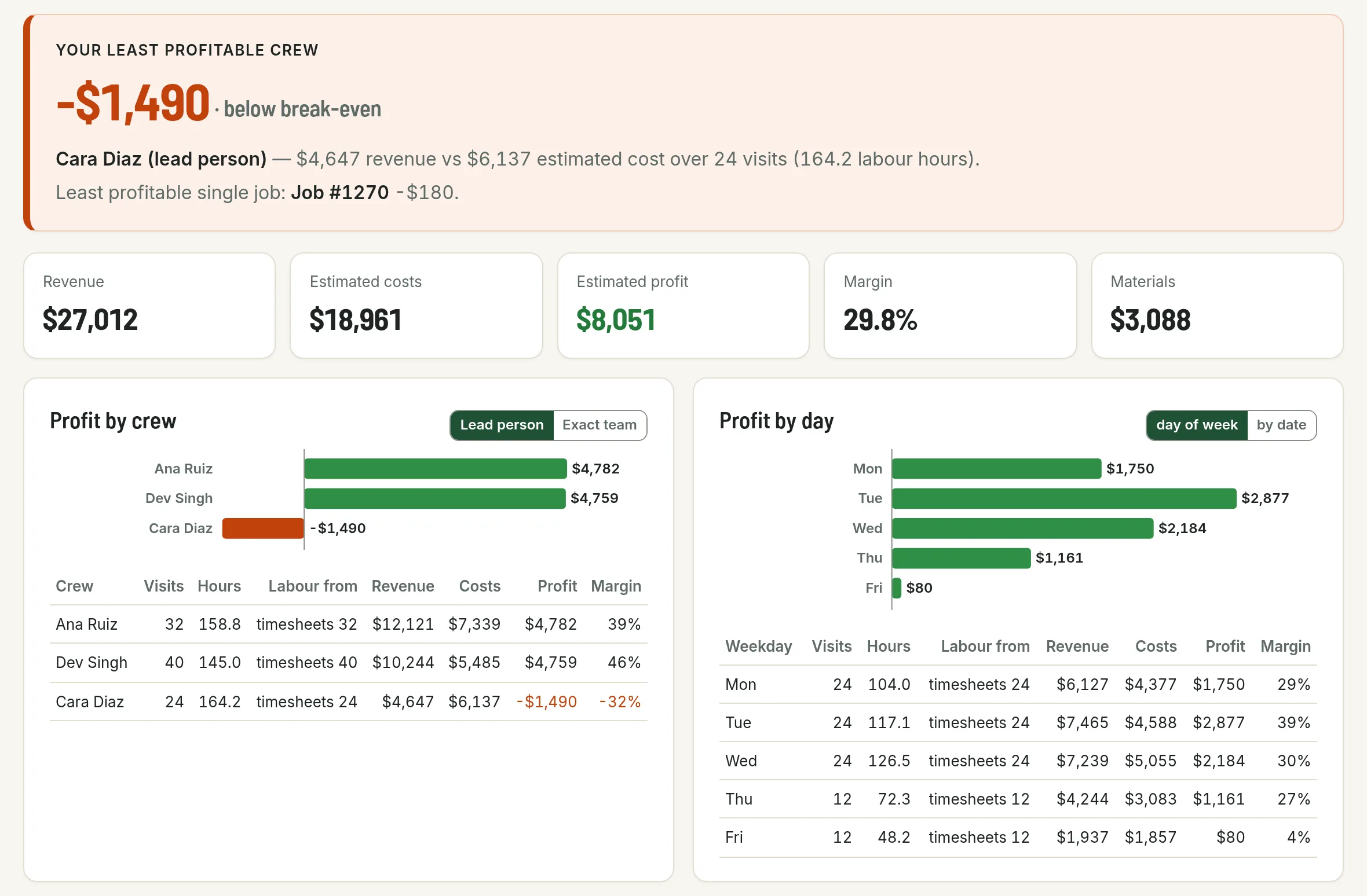 Sample report: least profitable crew Cara Diaz at minus $1,490, revenue $27,012, profit $8,051, with profit by crew and by day charts (example data)